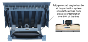 Each air-powered dock leveler shields the air bag over 99% of the time