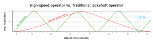 Direct comparison between Northern Dock Systems' high-speed operator and a traditional jackshaft operator