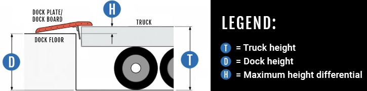 Dock board and dock plate diagram