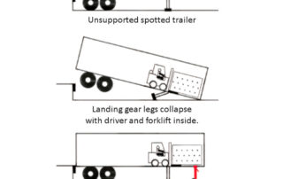 unsupported trailer stand leads to landing gear collapse with forklift inside. Add trailer stand for forklifts to safely unload trailer.