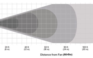 BAF Big Ass Fans directional barrel fan AirGo Airflow from 120 feet