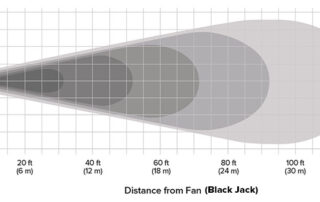 BAF Big Ass Fans directional barrel fan Black Jack Airflow from 120 feet