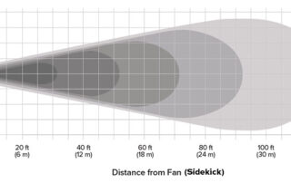 BAF Big Ass Fans directional barrel fan Sidekick Airflow from 120 feet